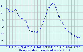 Courbe de tempratures pour Haegen (67)