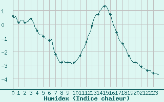 Courbe de l'humidex pour Haegen (67)