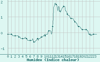 Courbe de l'humidex pour Guret (23)