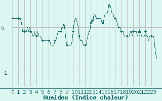 Courbe de l'humidex pour Pertuis - Le Farigoulier (84)