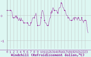 Courbe du refroidissement olien pour Pertuis - Le Farigoulier (84)