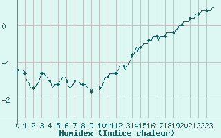 Courbe de l'humidex pour Mrringen (Be)