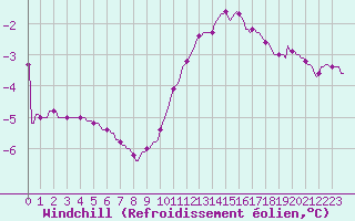 Courbe du refroidissement olien pour Priay (01)
