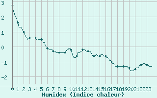 Courbe de l'humidex pour Gros-Rderching (57)