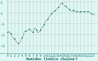 Courbe de l'humidex pour Gros-Rderching (57)