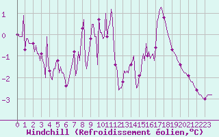 Courbe du refroidissement olien pour Baye (51)