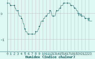 Courbe de l'humidex pour Beaucroissant (38)