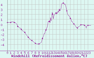 Courbe du refroidissement olien pour Saint-Paul-lez-Durance (13)