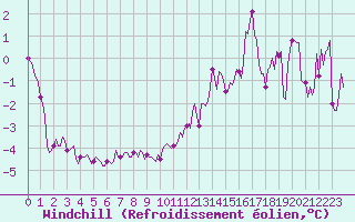Courbe du refroidissement olien pour Ringendorf (67)
