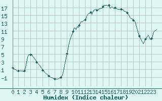 Courbe de l'humidex pour Cuxac-Cabards (11)