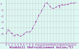 Courbe du refroidissement olien pour Challes-les-Eaux (73)