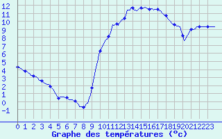 Courbe de tempratures pour La Chapelle-Montreuil (86)
