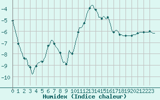 Courbe de l'humidex pour Saint-Amans (48)