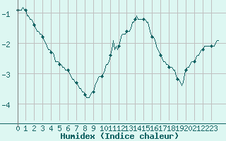 Courbe de l'humidex pour Corbas (69)