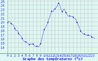 Courbe de tempratures pour Saint-Jean-de-Vedas (34)
