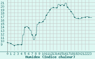 Courbe de l'humidex pour Verngues - Hameau de Cazan (13)
