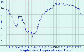 Courbe de tempratures pour Aytr-Plage (17)