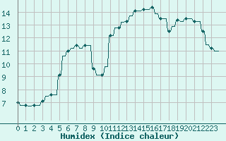 Courbe de l'humidex pour Verngues - Hameau de Cazan (13)