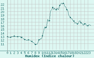 Courbe de l'humidex pour Blus (40)