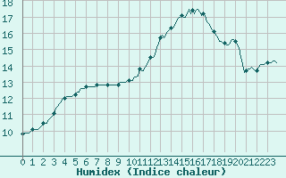 Courbe de l'humidex pour La Chapelle-Aubareil (24)