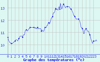 Courbe de tempratures pour Jussy (02)