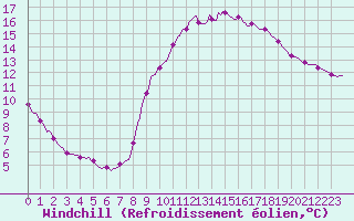 Courbe du refroidissement olien pour Herserange (54)