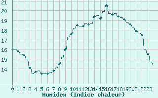 Courbe de l'humidex pour Verngues - Hameau de Cazan (13)