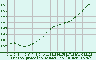 Courbe de la pression atmosphrique pour Frontenac (33)