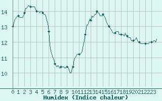 Courbe de l'humidex pour Muirancourt (60)