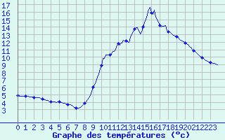 Courbe de tempratures pour Sain-Bel (69)