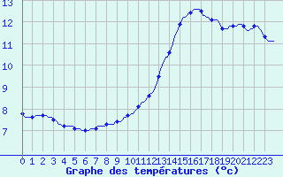 Courbe de tempratures pour Lagarrigue (81)