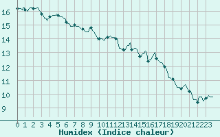 Courbe de l'humidex pour Chailles (41)