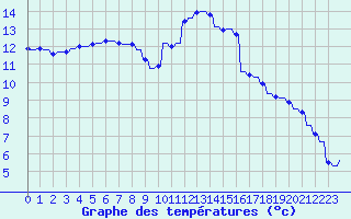 Courbe de tempratures pour Sandillon (45)