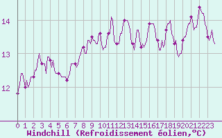 Courbe du refroidissement olien pour Brugge (Be)