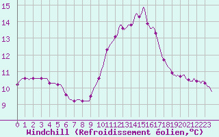 Courbe du refroidissement olien pour Grasque (13)