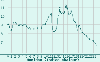 Courbe de l'humidex pour Bulson (08)