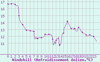 Courbe du refroidissement olien pour Caix (80)