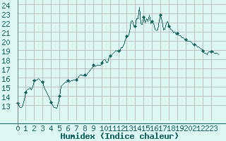 Courbe de l'humidex pour Berson (33)