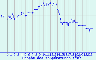 Courbe de tempratures pour Puissalicon (34)