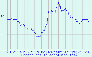Courbe de tempratures pour Trgueux (22)