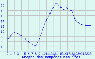 Courbe de tempratures pour Lagarrigue (81)
