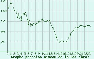 Courbe de la pression atmosphrique pour Saint-Paul-lez-Durance (13)