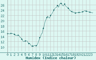 Courbe de l'humidex pour Thurey (71)