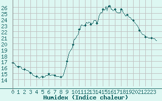 Courbe de l'humidex pour Quimperl (29)