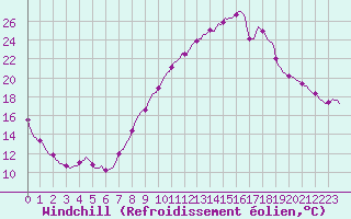 Courbe du refroidissement olien pour Potte (80)