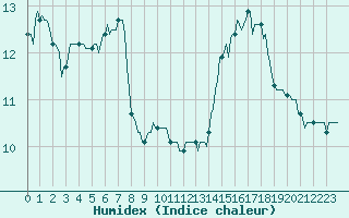 Courbe de l'humidex pour Montret (71)