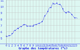 Courbe de tempratures pour Hd-Bazouges (35)