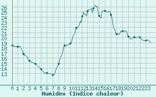 Courbe de l'humidex pour Vias (34)