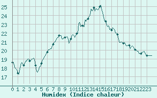 Courbe de l'humidex pour Bannalec (29)