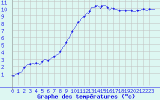 Courbe de tempratures pour Almenches (61)